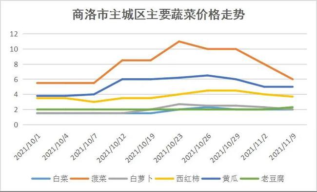 價(jià)格走勢）