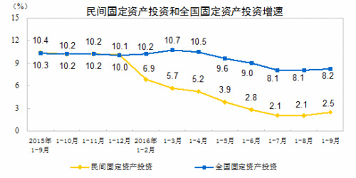 三季度經濟指標向好