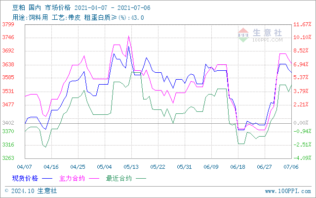 最新豆粕價格走勢行情分析報告（日期，XX月25日）