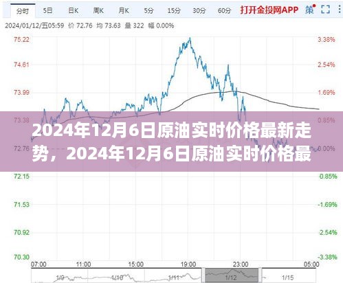 2024年12月6日原油實(shí)時(shí)價(jià)格走勢(shì)，全球市場(chǎng)的博弈與時(shí)代脈動(dòng)