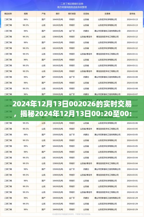 揭秘，2024年12月13日交易風(fēng)云實(shí)錄，洞悉市場(chǎng)實(shí)時(shí)動(dòng)態(tài)