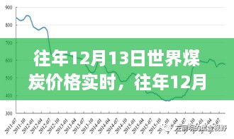 往年12月13日世界煤炭?jī)r(jià)格實(shí)時(shí)分析與展望，市場(chǎng)趨勢(shì)與未來(lái)預(yù)測(cè)