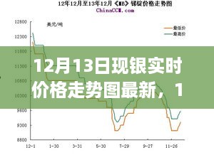 深度解析，銀價(jià)走勢(shì)背后的故事與影響——最新12月13日現(xiàn)銀實(shí)時(shí)價(jià)格走勢(shì)圖