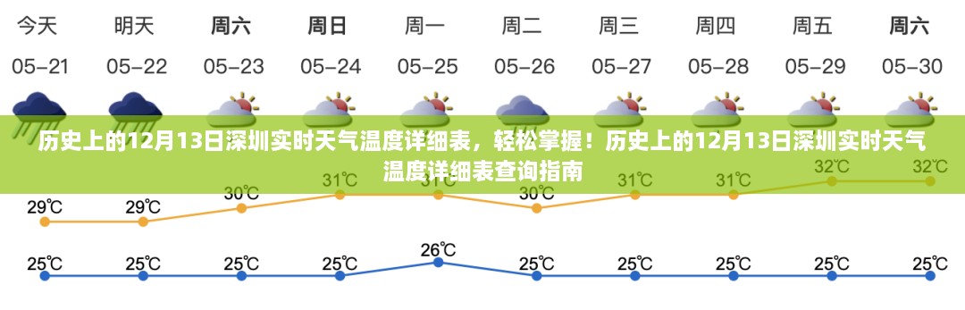 歷史上的12月13日深圳實(shí)時(shí)天氣溫度回顧，輕松查詢指南