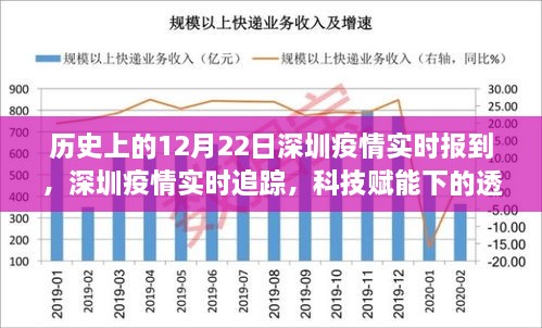 深圳疫情實時追蹤，科技賦能下的透明防線新篇章，歷史上的十二月二十二日回顧