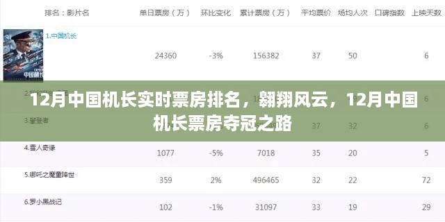 12月中國機長票房奪冠之路，實時排名，翱翔風云