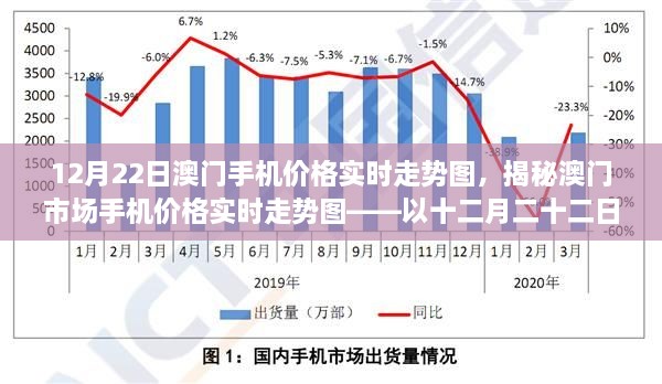 澳門手機價格實時走勢揭秘，12月22日市場走勢圖分析