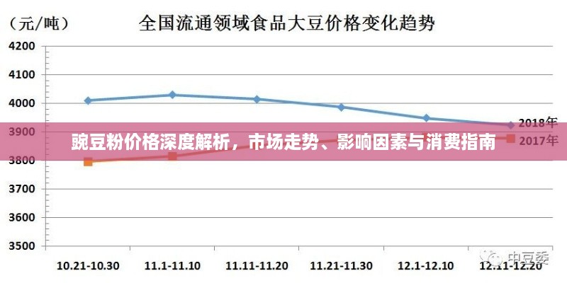 豌豆粉價格深度解析，市場走勢、影響因素與消費指南