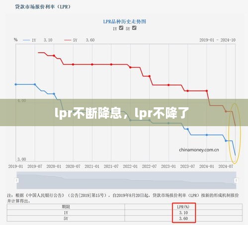 lpr不斷降息，lpr不降了 