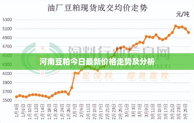 河南豆粕今日最新價(jià)格走勢(shì)及分析