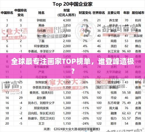 全球最專注畫家TOP榜單，誰(shuí)登峰造極？