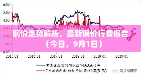 銅價(jià)走勢(shì)解析，最新銅價(jià)行情報(bào)告（今日，9月1日）